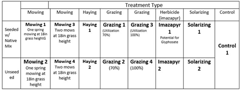 chart of how each plot is managed for brome study